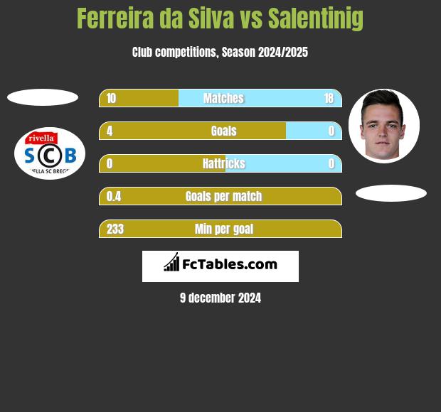 Ferreira da Silva vs Salentinig h2h player stats