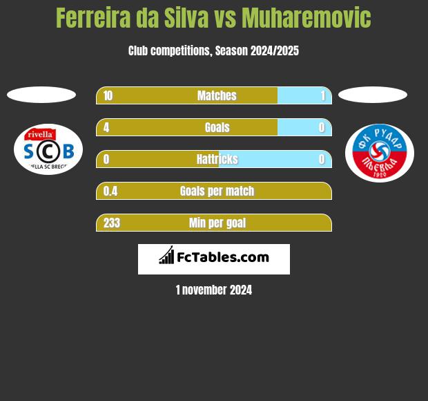 Ferreira da Silva vs Muharemovic h2h player stats