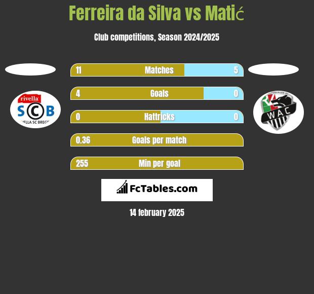 Ferreira da Silva vs Matić h2h player stats