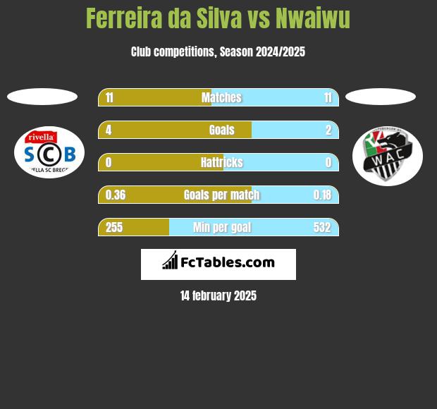 Ferreira da Silva vs Nwaiwu h2h player stats