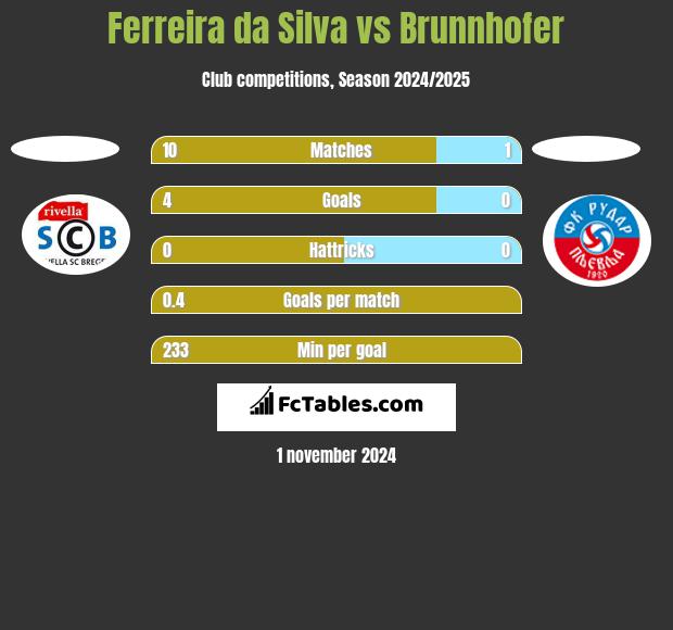 Ferreira da Silva vs Brunnhofer h2h player stats