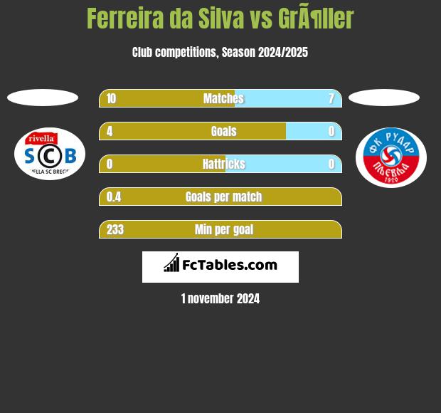 Ferreira da Silva vs GrÃ¶ller h2h player stats