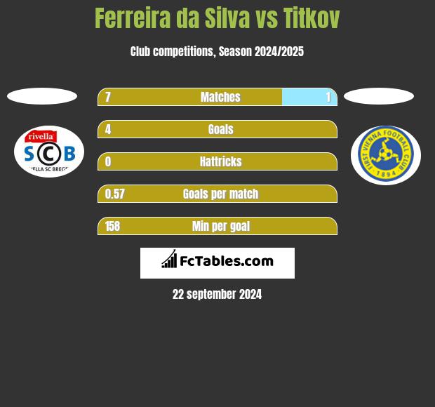 Ferreira da Silva vs Titkov h2h player stats