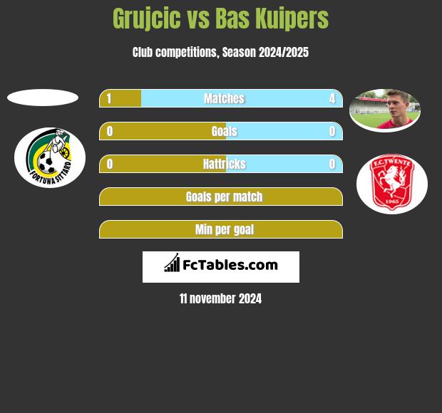 Grujcic vs Bas Kuipers h2h player stats