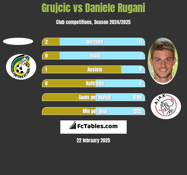 Grujcic vs Daniele Rugani h2h player stats