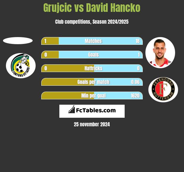 Grujcic vs David Hancko h2h player stats