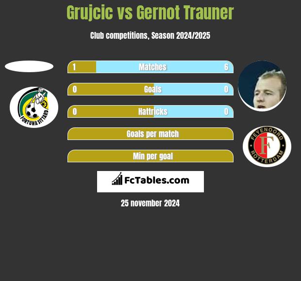 Grujcic vs Gernot Trauner h2h player stats