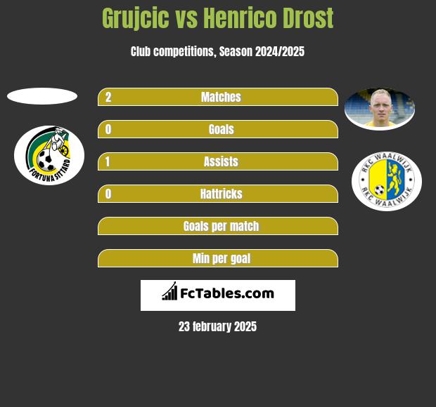 Grujcic vs Henrico Drost h2h player stats