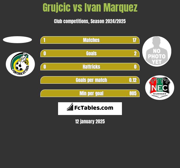 Grujcic vs Ivan Marquez h2h player stats