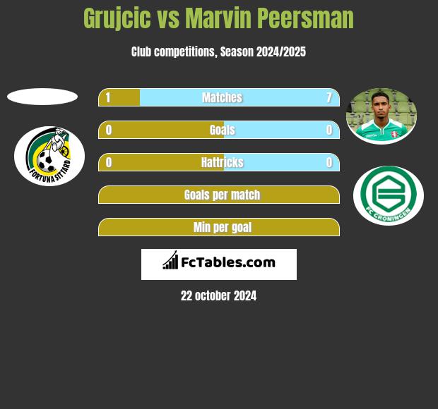 Grujcic vs Marvin Peersman h2h player stats