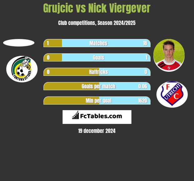 Grujcic vs Nick Viergever h2h player stats