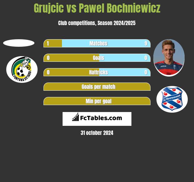 Grujcic vs Paweł Bochniewicz h2h player stats