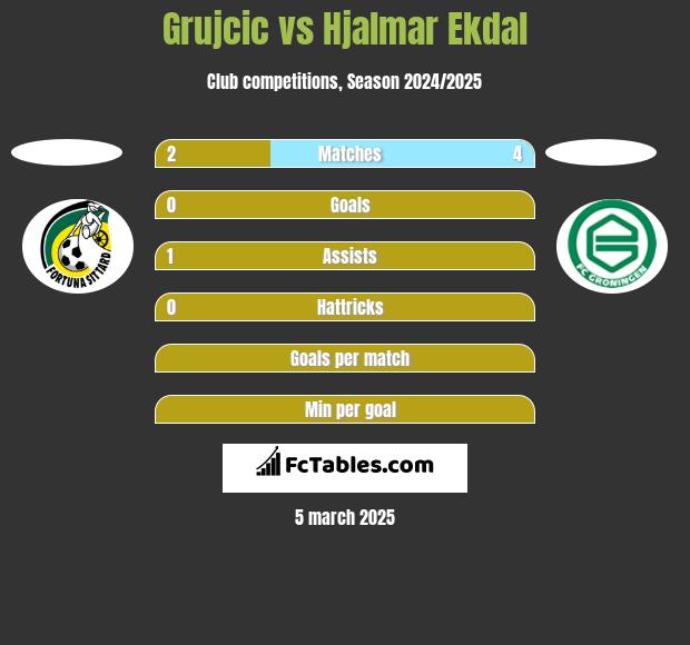 Grujcic vs Hjalmar Ekdal h2h player stats