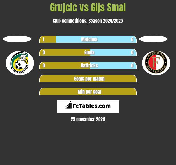 Grujcic vs Gijs Smal h2h player stats