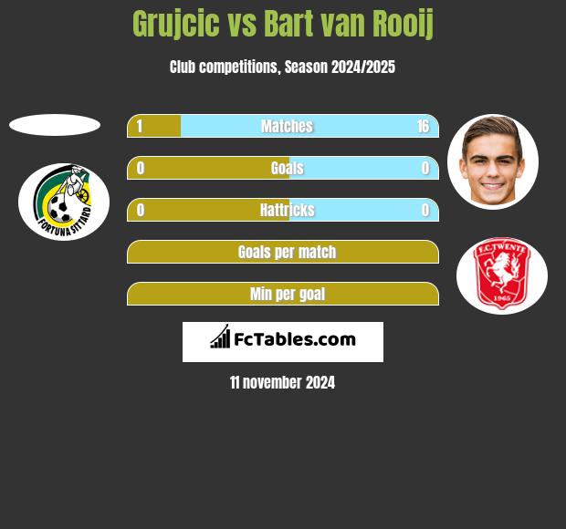 Grujcic vs Bart van Rooij h2h player stats