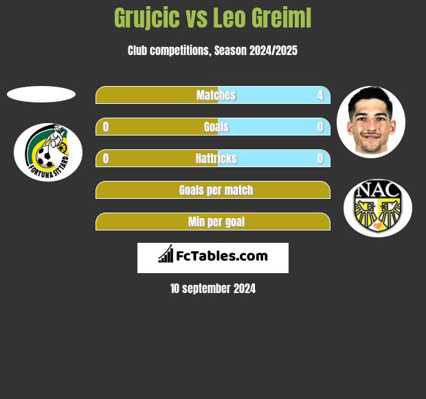 Grujcic vs Leo Greiml h2h player stats