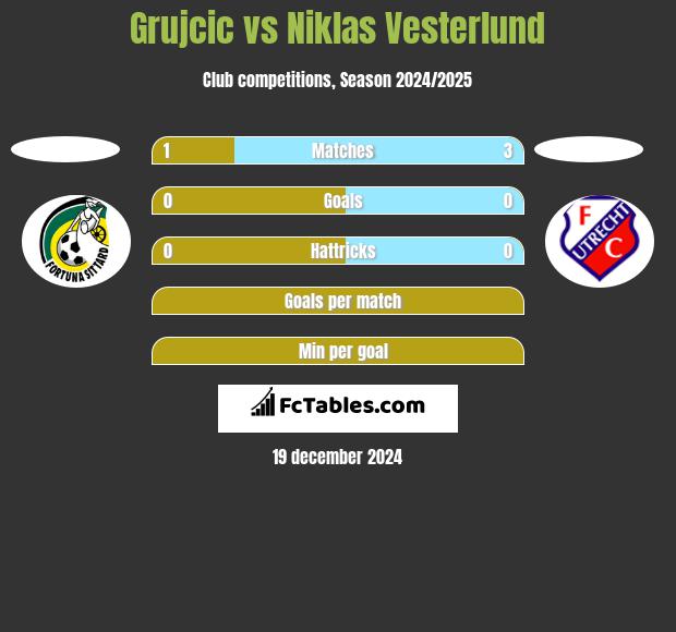 Grujcic vs Niklas Vesterlund h2h player stats