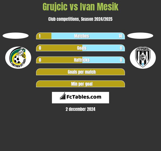 Grujcic vs Ivan Mesik h2h player stats