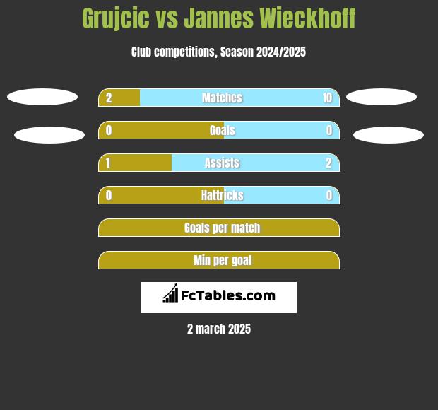 Grujcic vs Jannes Wieckhoff h2h player stats