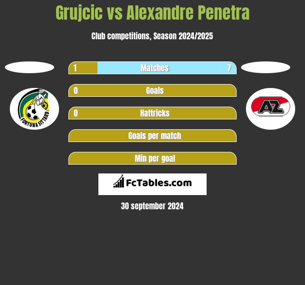 Grujcic vs Alexandre Penetra h2h player stats