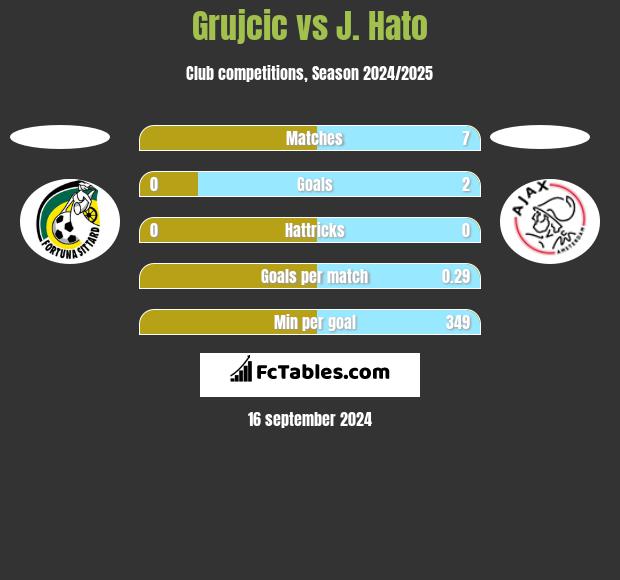 Grujcic vs J. Hato h2h player stats