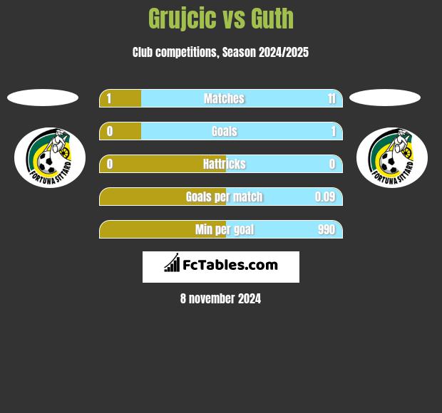 Grujcic vs Guth h2h player stats