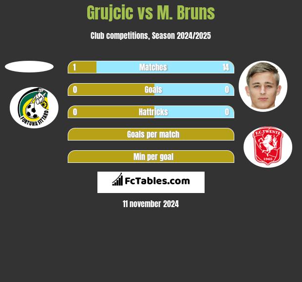 Grujcic vs M. Bruns h2h player stats