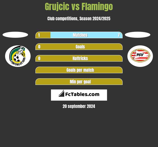 Grujcic vs Flamingo h2h player stats