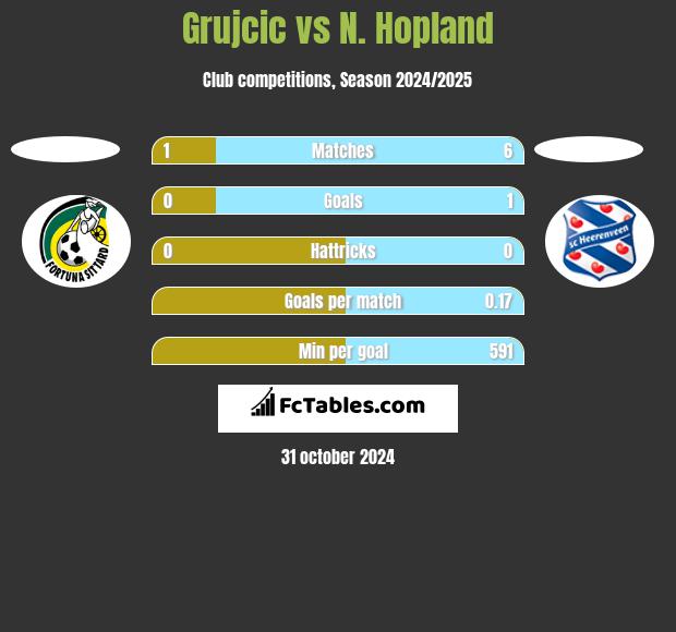 Grujcic vs N. Hopland h2h player stats