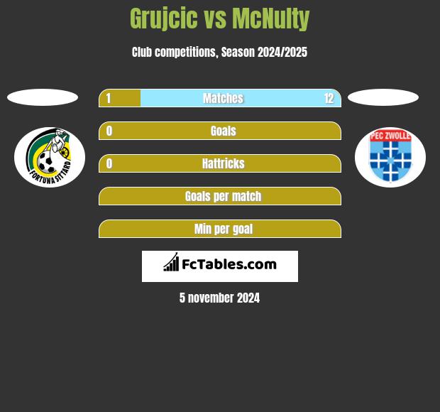 Grujcic vs McNulty h2h player stats