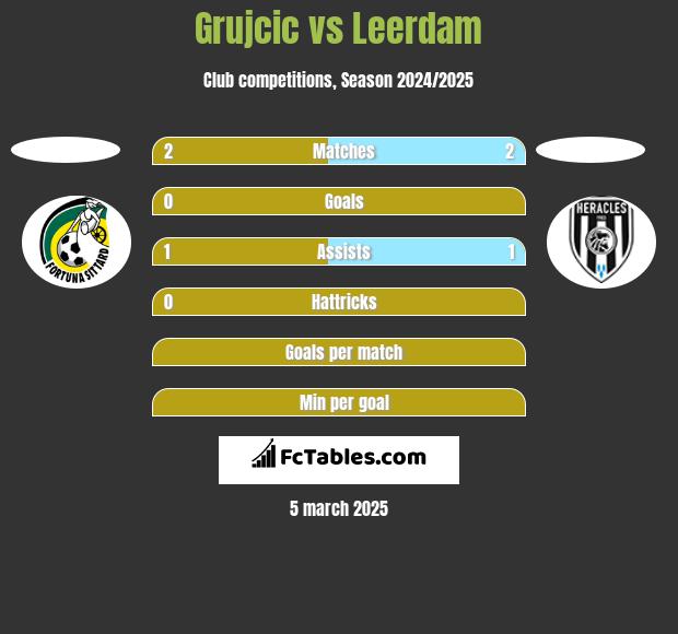 Grujcic vs Leerdam h2h player stats