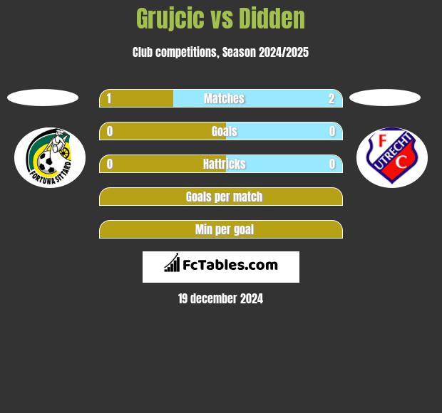 Grujcic vs Didden h2h player stats