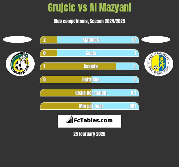 Grujcic vs Al Mazyani h2h player stats