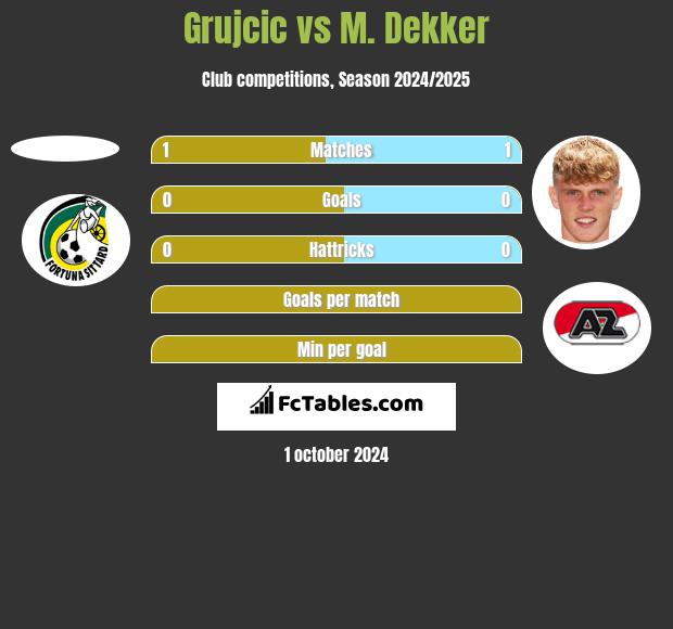 Grujcic vs M. Dekker h2h player stats