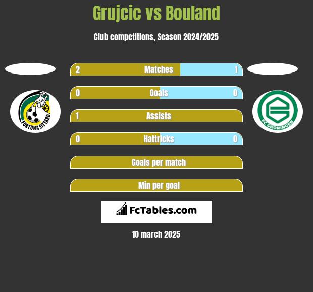 Grujcic vs Bouland h2h player stats