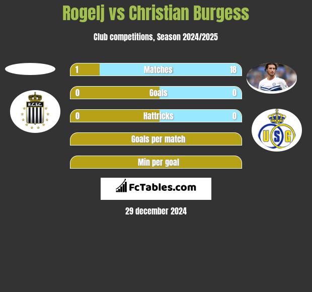 Rogelj vs Christian Burgess h2h player stats