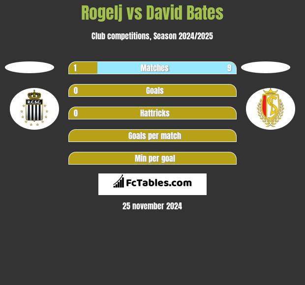 Rogelj vs David Bates h2h player stats