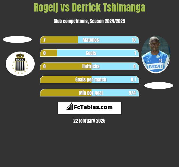 Rogelj vs Derrick Tshimanga h2h player stats