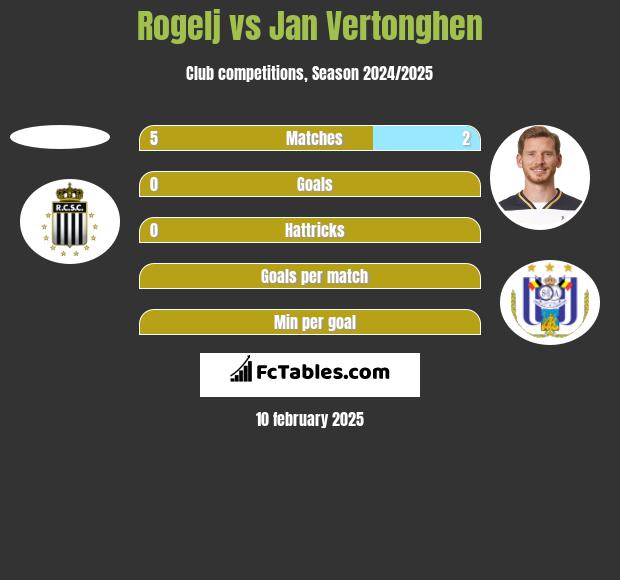 Rogelj vs Jan Vertonghen h2h player stats