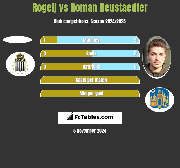 Rogelj vs Roman Neustaedter h2h player stats