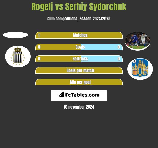 Rogelj vs Serhiy Sydorchuk h2h player stats