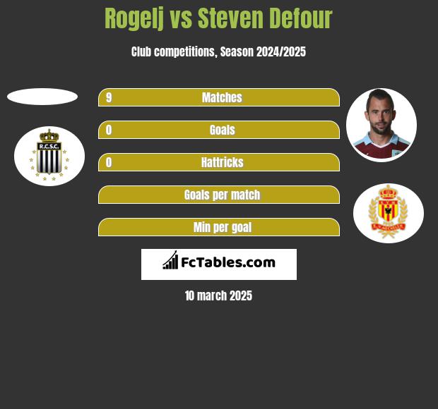 Rogelj vs Steven Defour h2h player stats