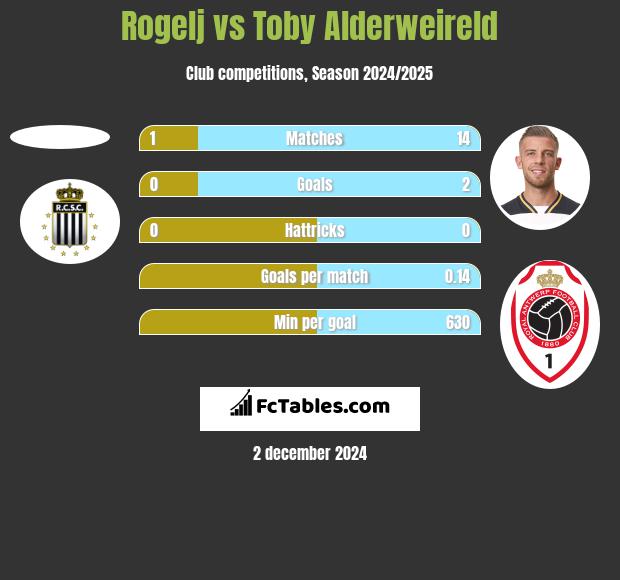 Rogelj vs Toby Alderweireld h2h player stats