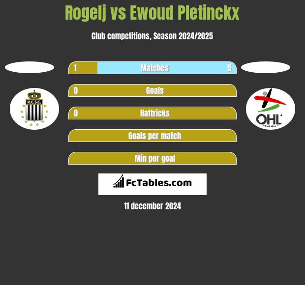 Rogelj vs Ewoud Pletinckx h2h player stats