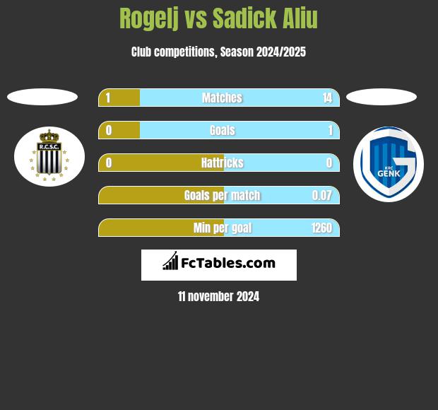 Rogelj vs Sadick Aliu h2h player stats