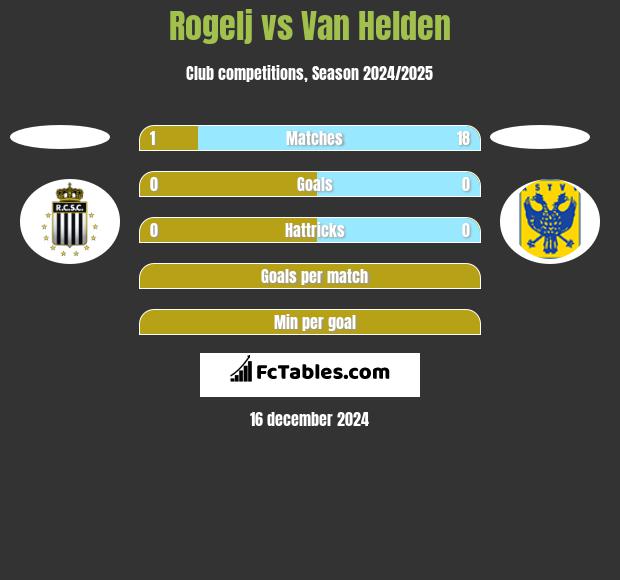 Rogelj vs Van Helden h2h player stats