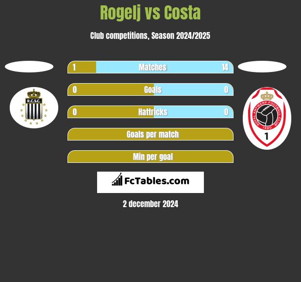 Rogelj vs Costa h2h player stats