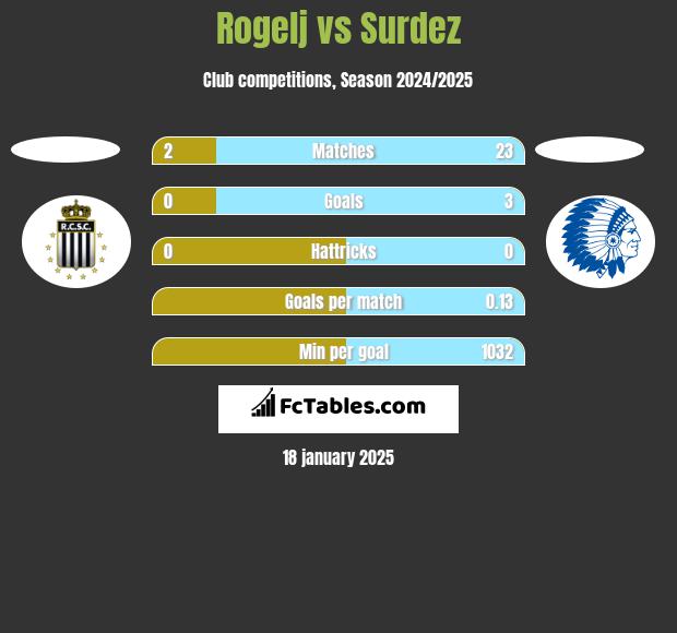 Rogelj vs Surdez h2h player stats