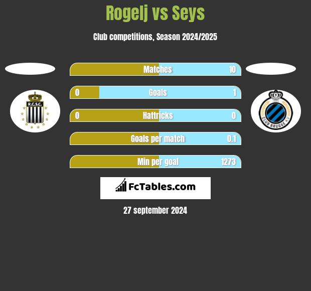 Rogelj vs Seys h2h player stats