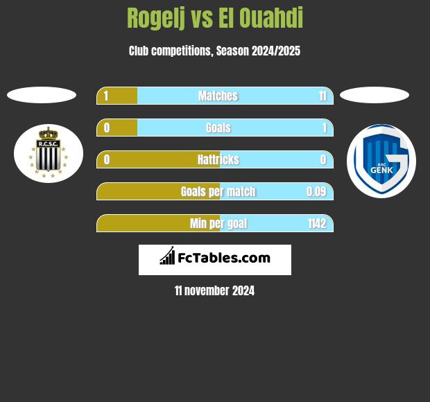 Rogelj vs El Ouahdi h2h player stats